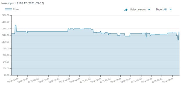 Price Trend Oct 2019 ? Sept 2021 Intel Core i5-10400F.