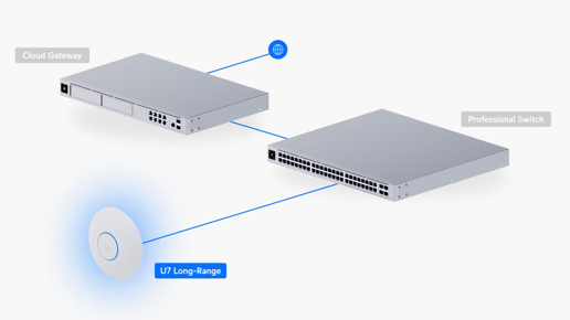 Ubiquiti Access-Point UniFi U7-LR 802.11be WiFi 7 (ohne PoE-