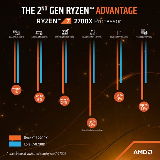 AMD Ryzen 7 2700X 3.7GHz Octa Core AM4 CPU 